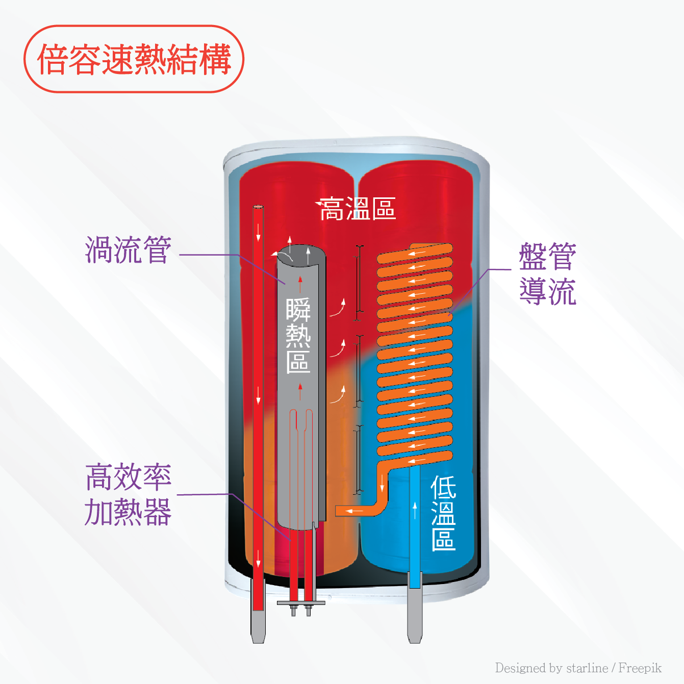 倍容速熱 電能熱水器 AH-830W（經典款）