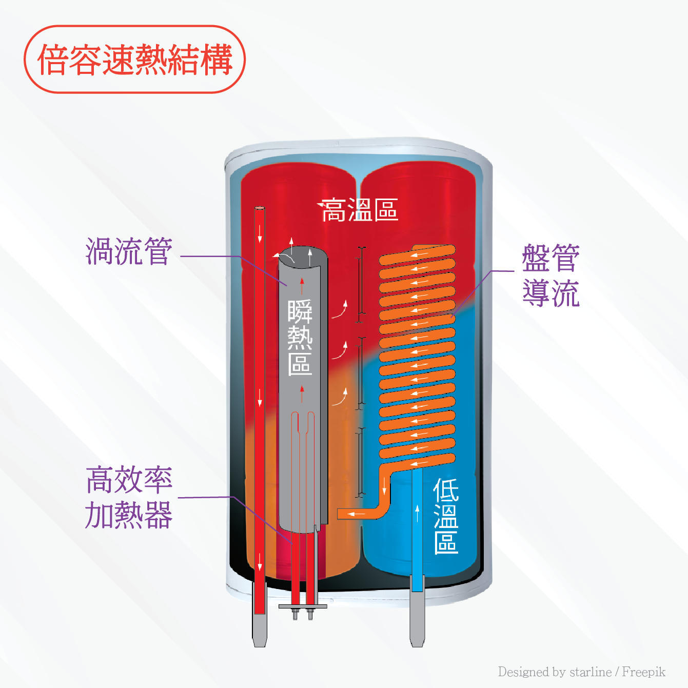 倍容速熱 電能熱水器    AH-1245BS（超大水量）